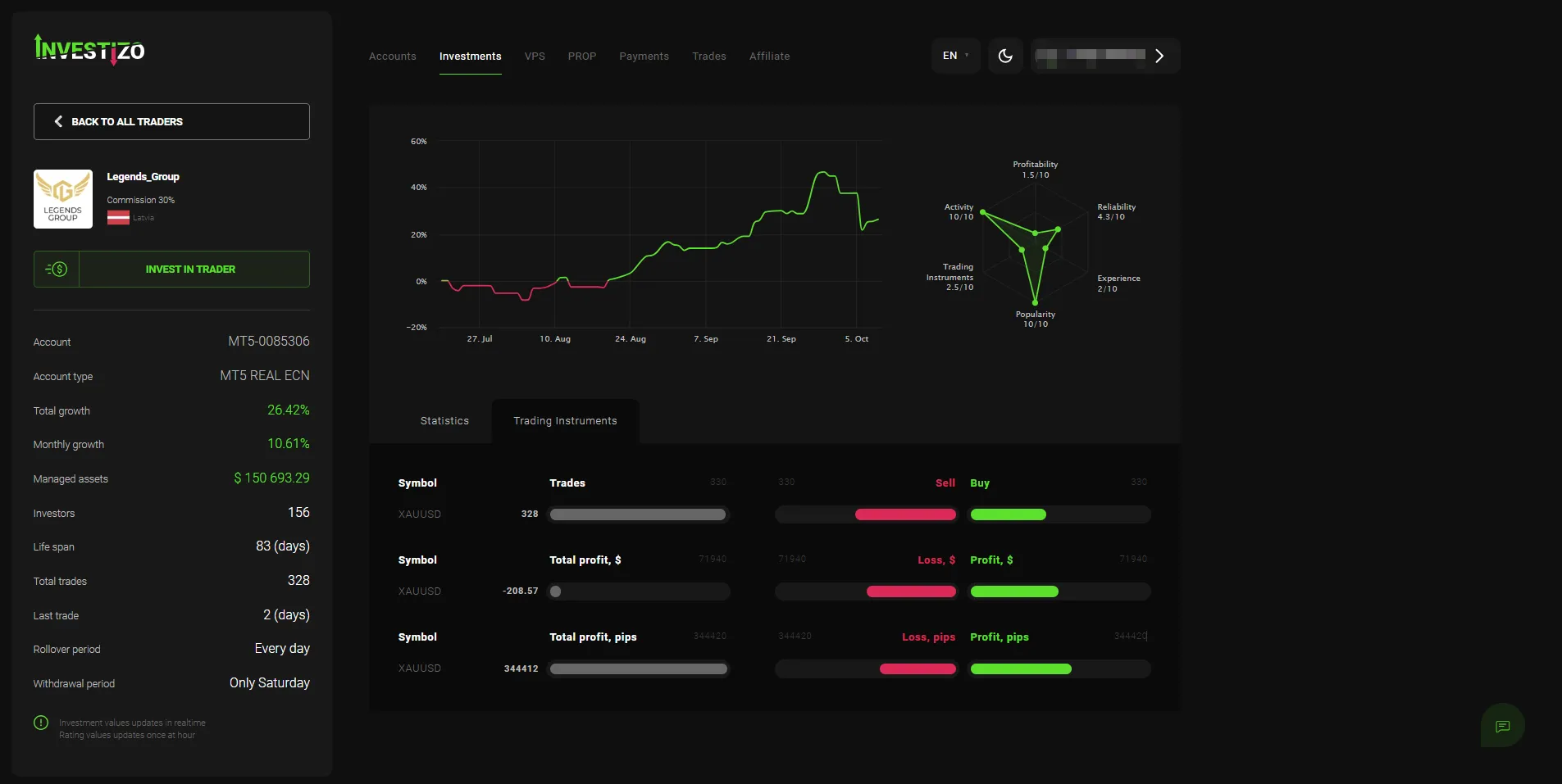 Pestaña de instrumentos de trading: un único instrumento, XAUUSD, en 328 operaciones